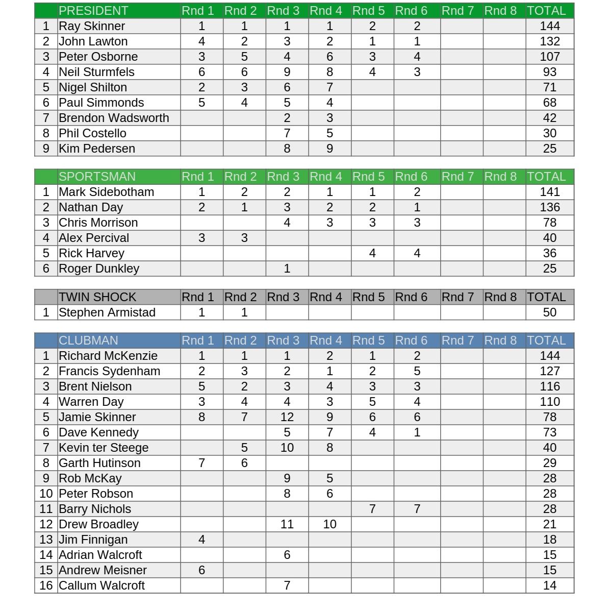 North Island Championship Points so far...